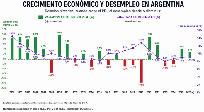 Argentina volverá a crecer en 2026, pero el desempleo no baja: qué hay detrás del desacople de la Ley de Okun